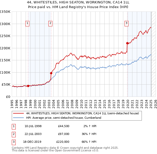 44, WHITESTILES, HIGH SEATON, WORKINGTON, CA14 1LL: Price paid vs HM Land Registry's House Price Index