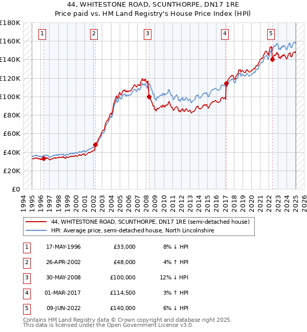 44, WHITESTONE ROAD, SCUNTHORPE, DN17 1RE: Price paid vs HM Land Registry's House Price Index