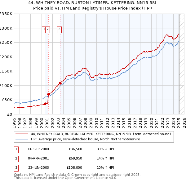 44, WHITNEY ROAD, BURTON LATIMER, KETTERING, NN15 5SL: Price paid vs HM Land Registry's House Price Index