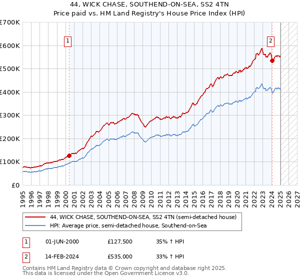 44, WICK CHASE, SOUTHEND-ON-SEA, SS2 4TN: Price paid vs HM Land Registry's House Price Index