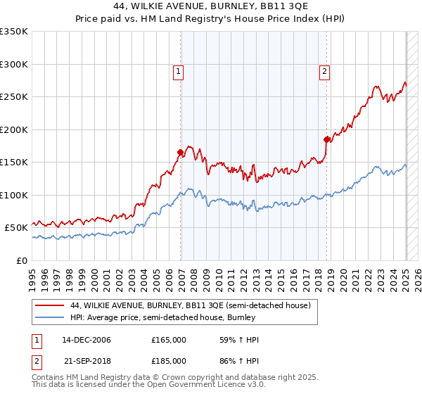 44, WILKIE AVENUE, BURNLEY, BB11 3QE: Price paid vs HM Land Registry's House Price Index