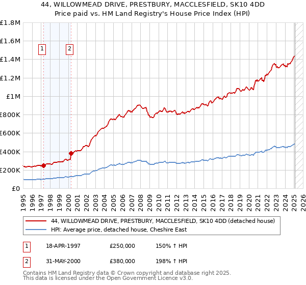 44, WILLOWMEAD DRIVE, PRESTBURY, MACCLESFIELD, SK10 4DD: Price paid vs HM Land Registry's House Price Index