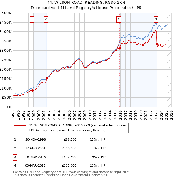 44, WILSON ROAD, READING, RG30 2RN: Price paid vs HM Land Registry's House Price Index