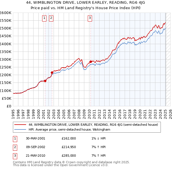 44, WIMBLINGTON DRIVE, LOWER EARLEY, READING, RG6 4JG: Price paid vs HM Land Registry's House Price Index