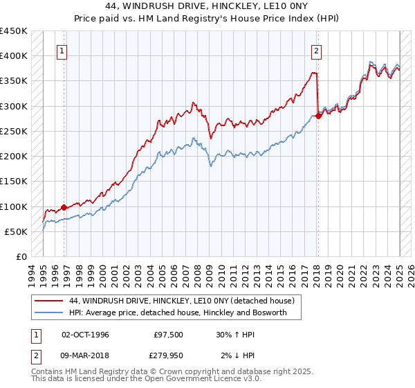 44, WINDRUSH DRIVE, HINCKLEY, LE10 0NY: Price paid vs HM Land Registry's House Price Index