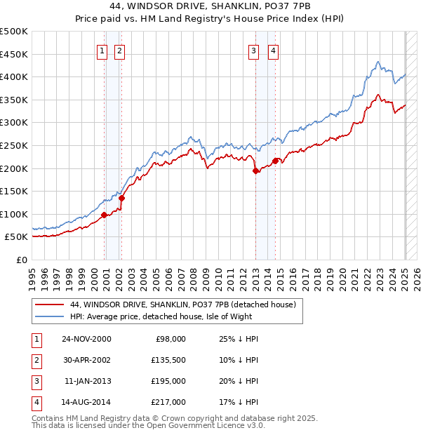 44, WINDSOR DRIVE, SHANKLIN, PO37 7PB: Price paid vs HM Land Registry's House Price Index