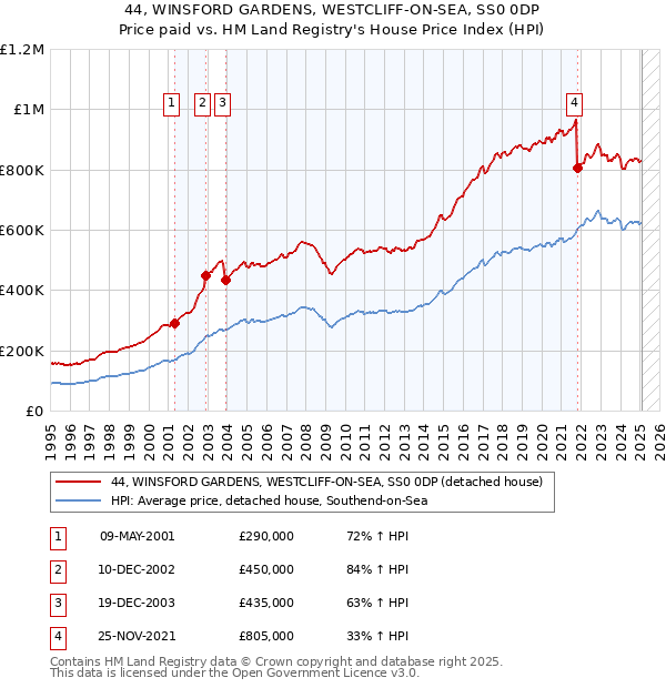 44, WINSFORD GARDENS, WESTCLIFF-ON-SEA, SS0 0DP: Price paid vs HM Land Registry's House Price Index
