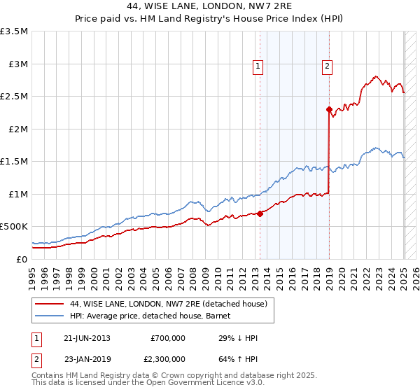 44, WISE LANE, LONDON, NW7 2RE: Price paid vs HM Land Registry's House Price Index