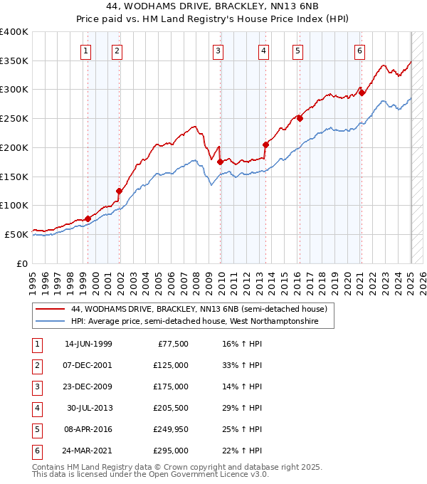 44, WODHAMS DRIVE, BRACKLEY, NN13 6NB: Price paid vs HM Land Registry's House Price Index