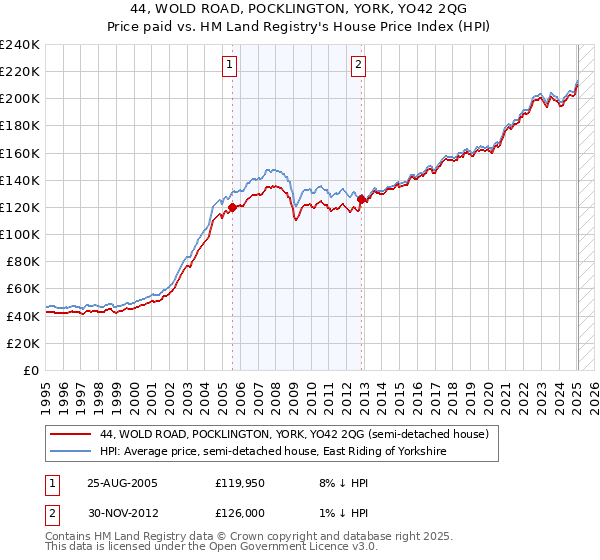 44, WOLD ROAD, POCKLINGTON, YORK, YO42 2QG: Price paid vs HM Land Registry's House Price Index