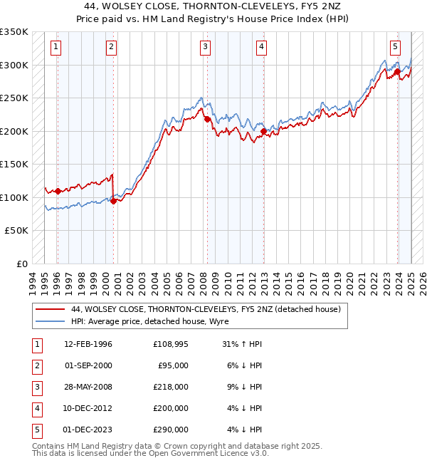 44, WOLSEY CLOSE, THORNTON-CLEVELEYS, FY5 2NZ: Price paid vs HM Land Registry's House Price Index