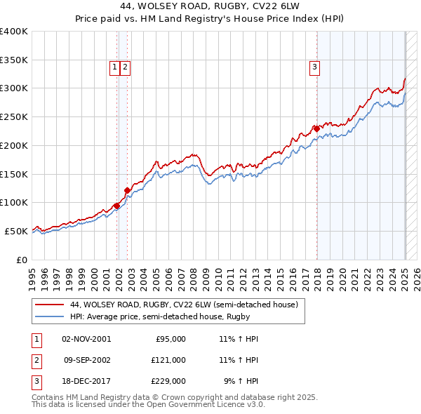 44, WOLSEY ROAD, RUGBY, CV22 6LW: Price paid vs HM Land Registry's House Price Index