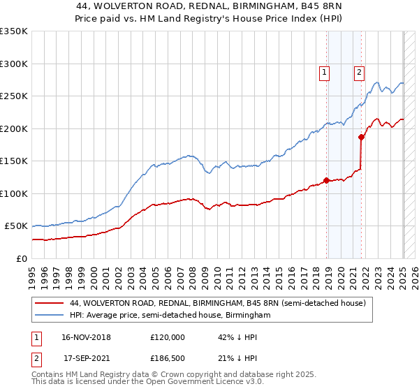 44, WOLVERTON ROAD, REDNAL, BIRMINGHAM, B45 8RN: Price paid vs HM Land Registry's House Price Index