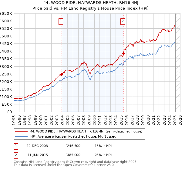 44, WOOD RIDE, HAYWARDS HEATH, RH16 4NJ: Price paid vs HM Land Registry's House Price Index