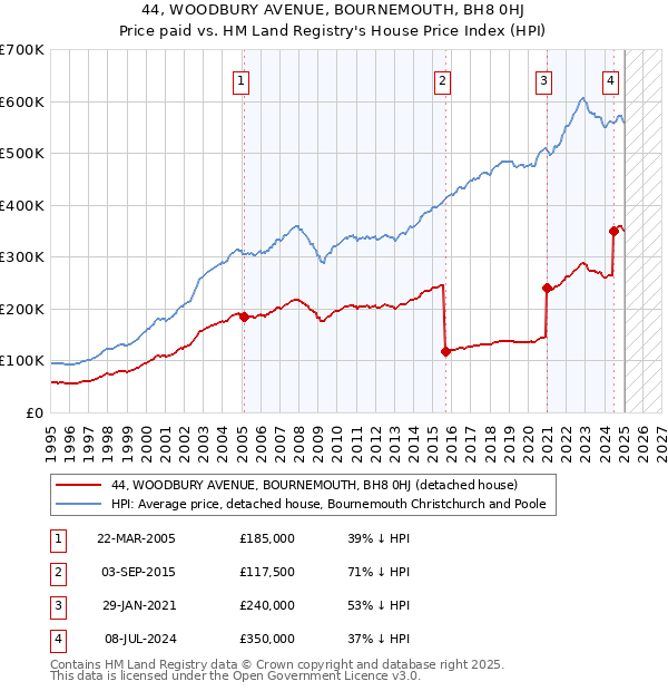 44, WOODBURY AVENUE, BOURNEMOUTH, BH8 0HJ: Price paid vs HM Land Registry's House Price Index