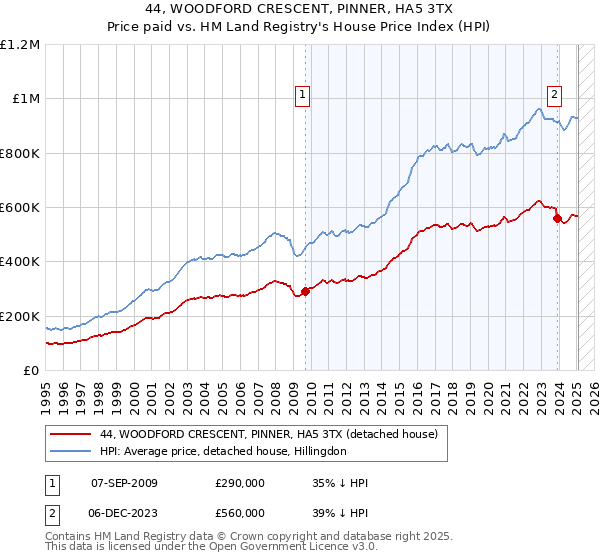 44, WOODFORD CRESCENT, PINNER, HA5 3TX: Price paid vs HM Land Registry's House Price Index