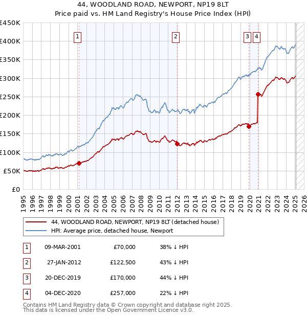44, WOODLAND ROAD, NEWPORT, NP19 8LT: Price paid vs HM Land Registry's House Price Index