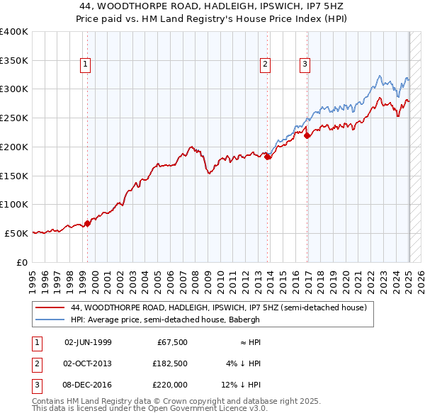 44, WOODTHORPE ROAD, HADLEIGH, IPSWICH, IP7 5HZ: Price paid vs HM Land Registry's House Price Index