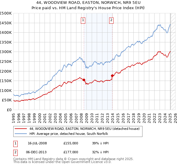 44, WOODVIEW ROAD, EASTON, NORWICH, NR9 5EU: Price paid vs HM Land Registry's House Price Index