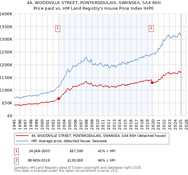 44, WOODVILLE STREET, PONTARDDULAIS, SWANSEA, SA4 8SH: Price paid vs HM Land Registry's House Price Index