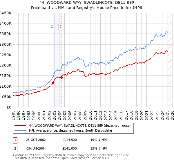 44, WOODWARD WAY, SWADLINCOTE, DE11 8EP: Price paid vs HM Land Registry's House Price Index