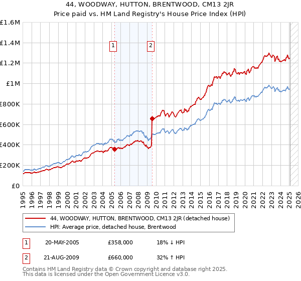 44, WOODWAY, HUTTON, BRENTWOOD, CM13 2JR: Price paid vs HM Land Registry's House Price Index