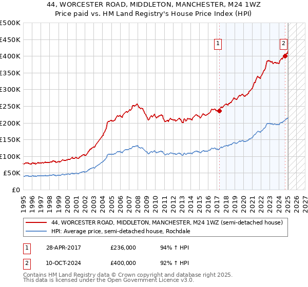 44, WORCESTER ROAD, MIDDLETON, MANCHESTER, M24 1WZ: Price paid vs HM Land Registry's House Price Index