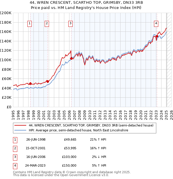 44, WREN CRESCENT, SCARTHO TOP, GRIMSBY, DN33 3RB: Price paid vs HM Land Registry's House Price Index