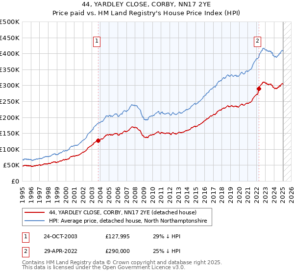 44, YARDLEY CLOSE, CORBY, NN17 2YE: Price paid vs HM Land Registry's House Price Index