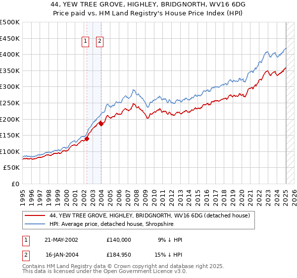44, YEW TREE GROVE, HIGHLEY, BRIDGNORTH, WV16 6DG: Price paid vs HM Land Registry's House Price Index