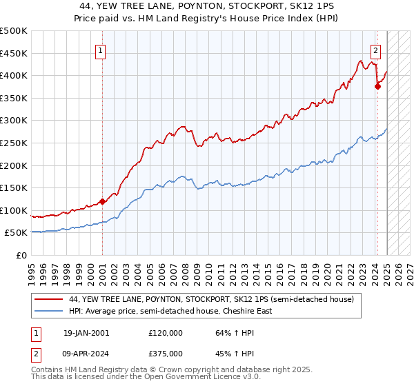 44, YEW TREE LANE, POYNTON, STOCKPORT, SK12 1PS: Price paid vs HM Land Registry's House Price Index