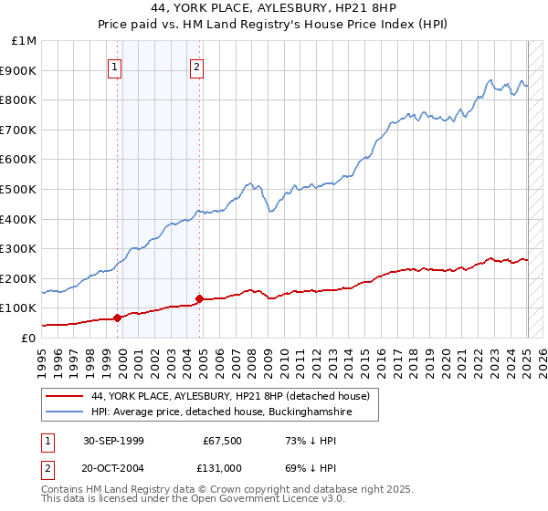 44, YORK PLACE, AYLESBURY, HP21 8HP: Price paid vs HM Land Registry's House Price Index