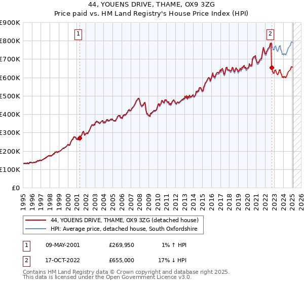 44, YOUENS DRIVE, THAME, OX9 3ZG: Price paid vs HM Land Registry's House Price Index