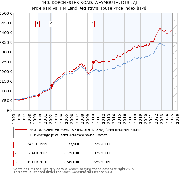 440, DORCHESTER ROAD, WEYMOUTH, DT3 5AJ: Price paid vs HM Land Registry's House Price Index