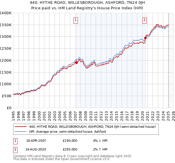 440, HYTHE ROAD, WILLESBOROUGH, ASHFORD, TN24 0JH: Price paid vs HM Land Registry's House Price Index