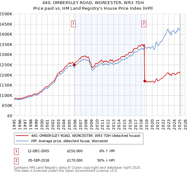 440, OMBERSLEY ROAD, WORCESTER, WR3 7DH: Price paid vs HM Land Registry's House Price Index