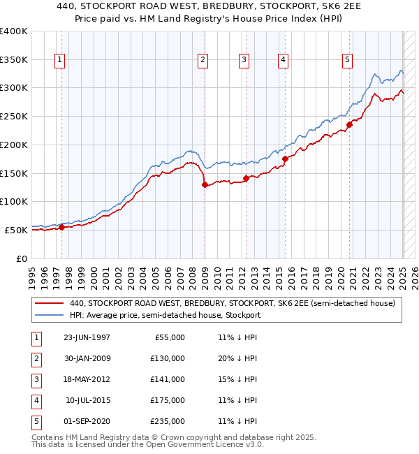 440, STOCKPORT ROAD WEST, BREDBURY, STOCKPORT, SK6 2EE: Price paid vs HM Land Registry's House Price Index