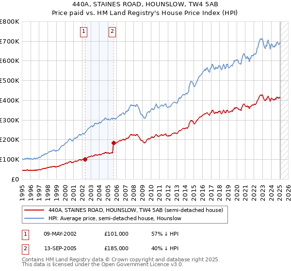 440A, STAINES ROAD, HOUNSLOW, TW4 5AB: Price paid vs HM Land Registry's House Price Index