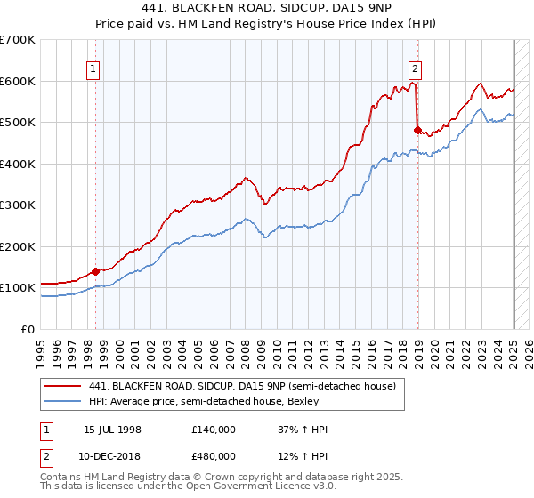 441, BLACKFEN ROAD, SIDCUP, DA15 9NP: Price paid vs HM Land Registry's House Price Index
