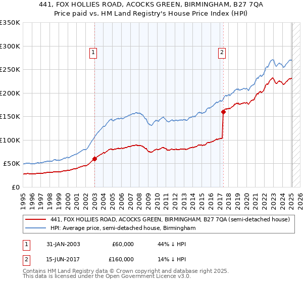 441, FOX HOLLIES ROAD, ACOCKS GREEN, BIRMINGHAM, B27 7QA: Price paid vs HM Land Registry's House Price Index