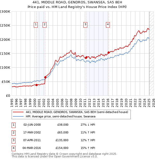 441, MIDDLE ROAD, GENDROS, SWANSEA, SA5 8EH: Price paid vs HM Land Registry's House Price Index