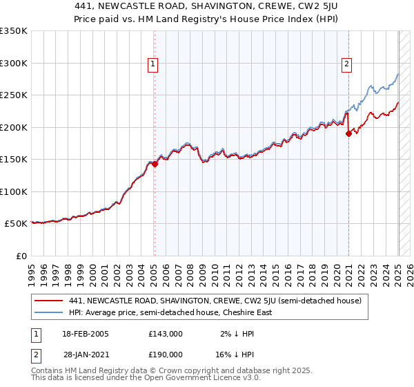 441, NEWCASTLE ROAD, SHAVINGTON, CREWE, CW2 5JU: Price paid vs HM Land Registry's House Price Index