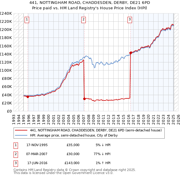 441, NOTTINGHAM ROAD, CHADDESDEN, DERBY, DE21 6PD: Price paid vs HM Land Registry's House Price Index