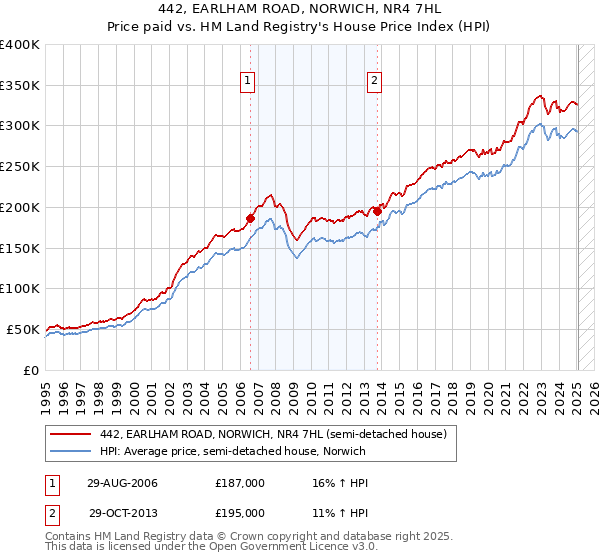 442, EARLHAM ROAD, NORWICH, NR4 7HL: Price paid vs HM Land Registry's House Price Index