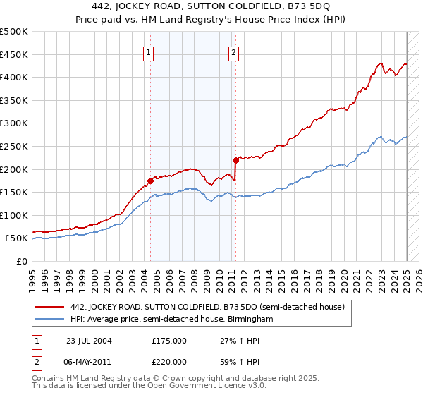 442, JOCKEY ROAD, SUTTON COLDFIELD, B73 5DQ: Price paid vs HM Land Registry's House Price Index