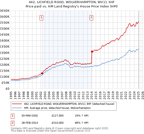 442, LICHFIELD ROAD, WOLVERHAMPTON, WV11 3HF: Price paid vs HM Land Registry's House Price Index