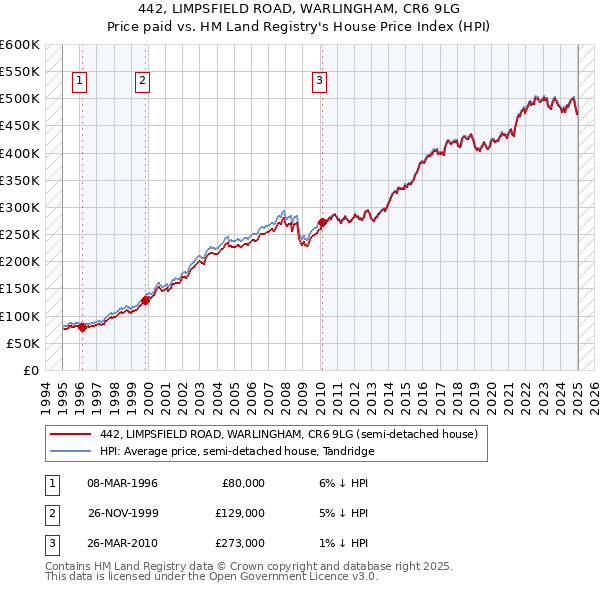 442, LIMPSFIELD ROAD, WARLINGHAM, CR6 9LG: Price paid vs HM Land Registry's House Price Index