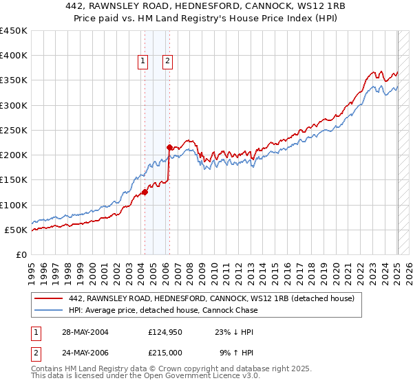 442, RAWNSLEY ROAD, HEDNESFORD, CANNOCK, WS12 1RB: Price paid vs HM Land Registry's House Price Index