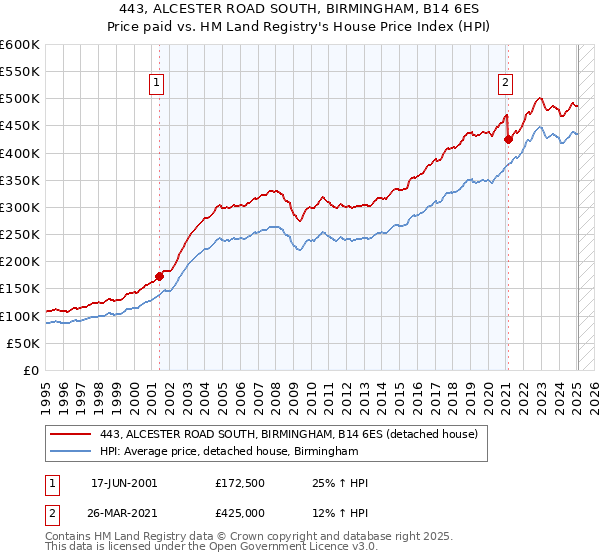 443, ALCESTER ROAD SOUTH, BIRMINGHAM, B14 6ES: Price paid vs HM Land Registry's House Price Index