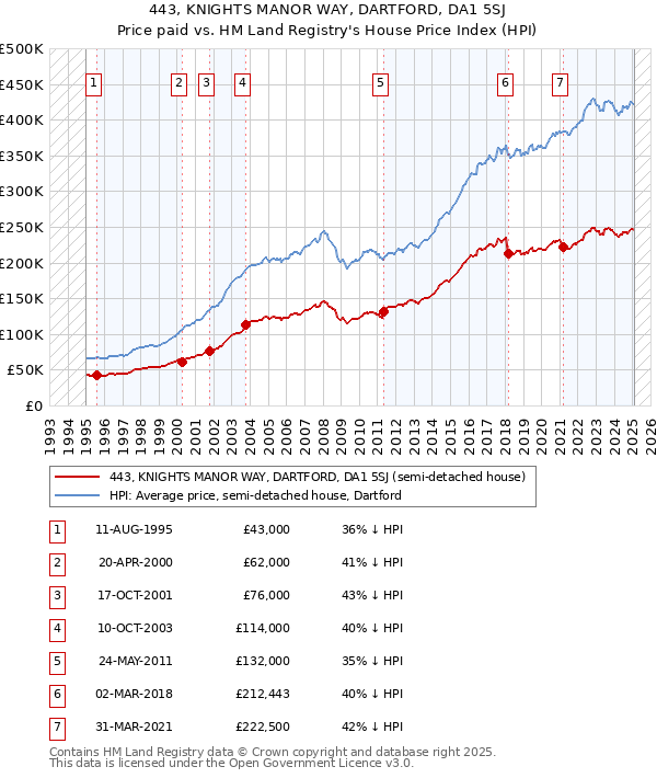 443, KNIGHTS MANOR WAY, DARTFORD, DA1 5SJ: Price paid vs HM Land Registry's House Price Index